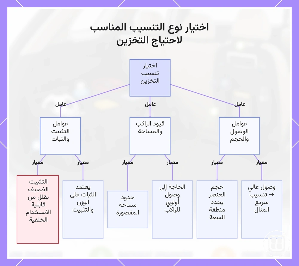 اختيار موضع منظم السيارة حسب تكرار الوصول وحجم الأغراض ودور الراكب والمساحة والتثبيت