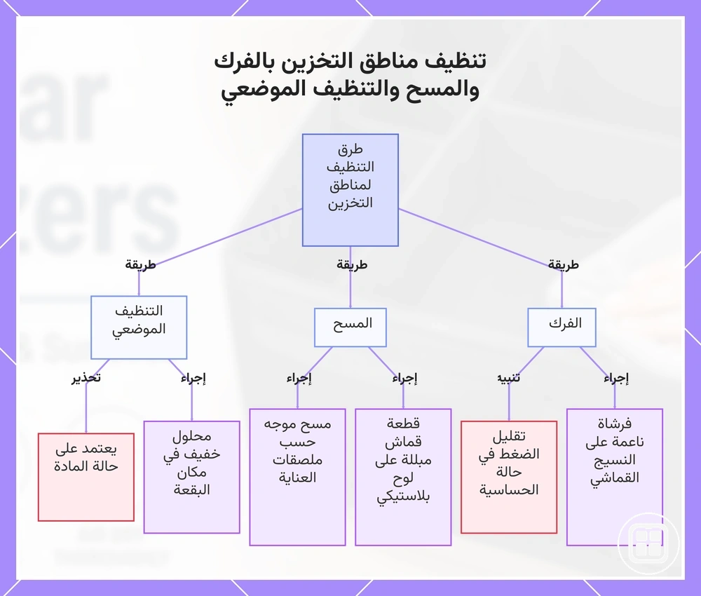 تنظيف مناطق التخزين بالفرشاة والمسح والتنظيف الموضعي
