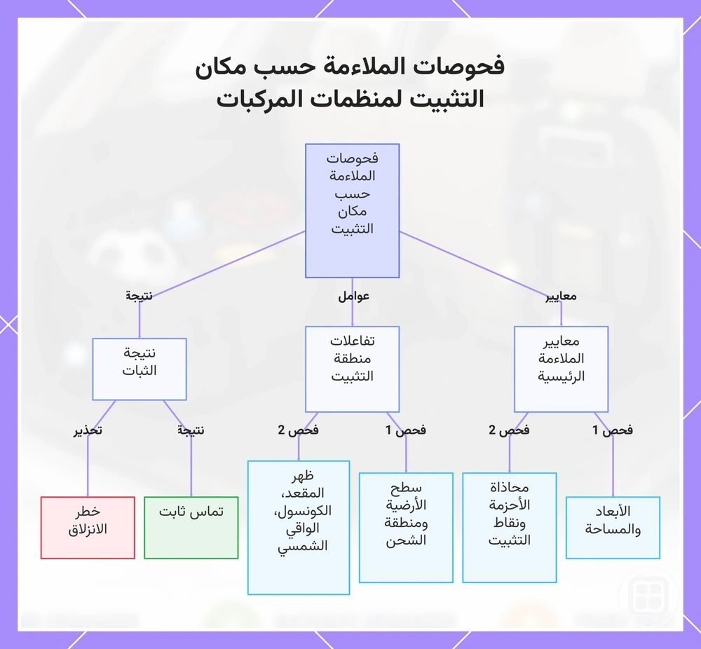 فحوصات ملاءمة منظم السيارة حسب الأبعاد ونقاط التثبيت وسطح التلامس