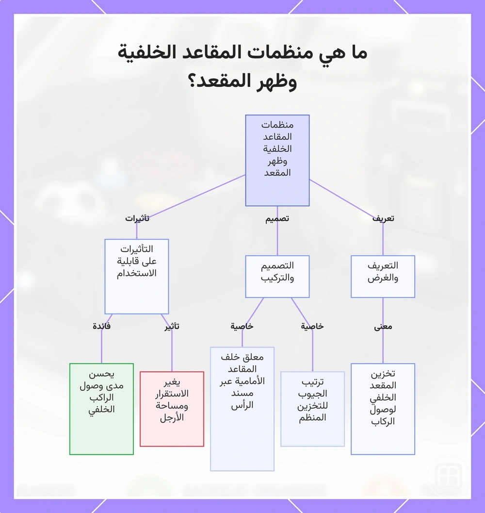 منظم ظهر المقعد الخلفي مع جيوب ونقاط تثبيت لسهولة وصول الركاب
