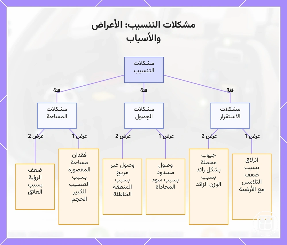مشكلات موضع منظم السيارة مثل الانزلاق وضعف الوصول وتأثيرها في الاستخدام