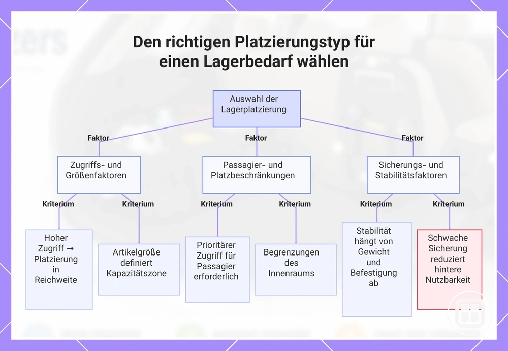 Entscheidungsfaktoren für die Wahl eines passenden Auto-Organizer-Platzierungstyps