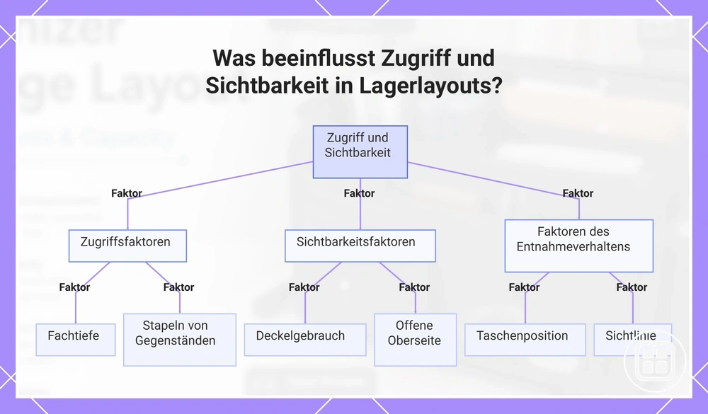 Was beeinflusst Zugriff und Sichtbarkeit in Stauraumlayouts?