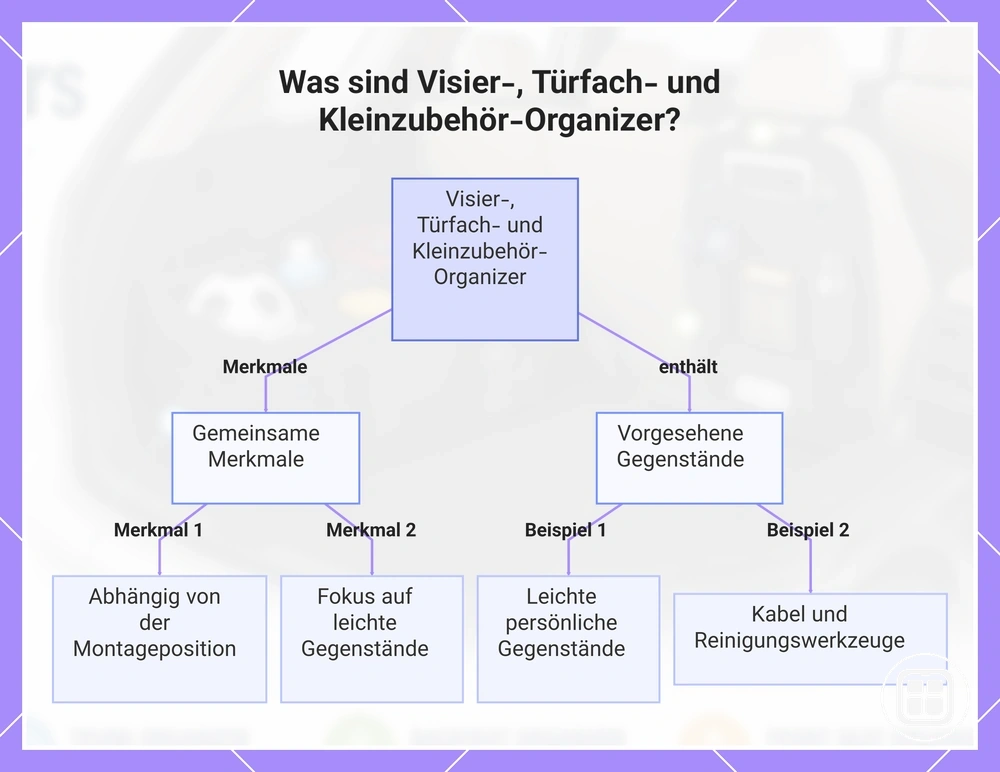 Sonnenblenden-, Türfach- und Kleinzubehör-Organizer für leichte Gegenstände im Fahrzeuginnenraum