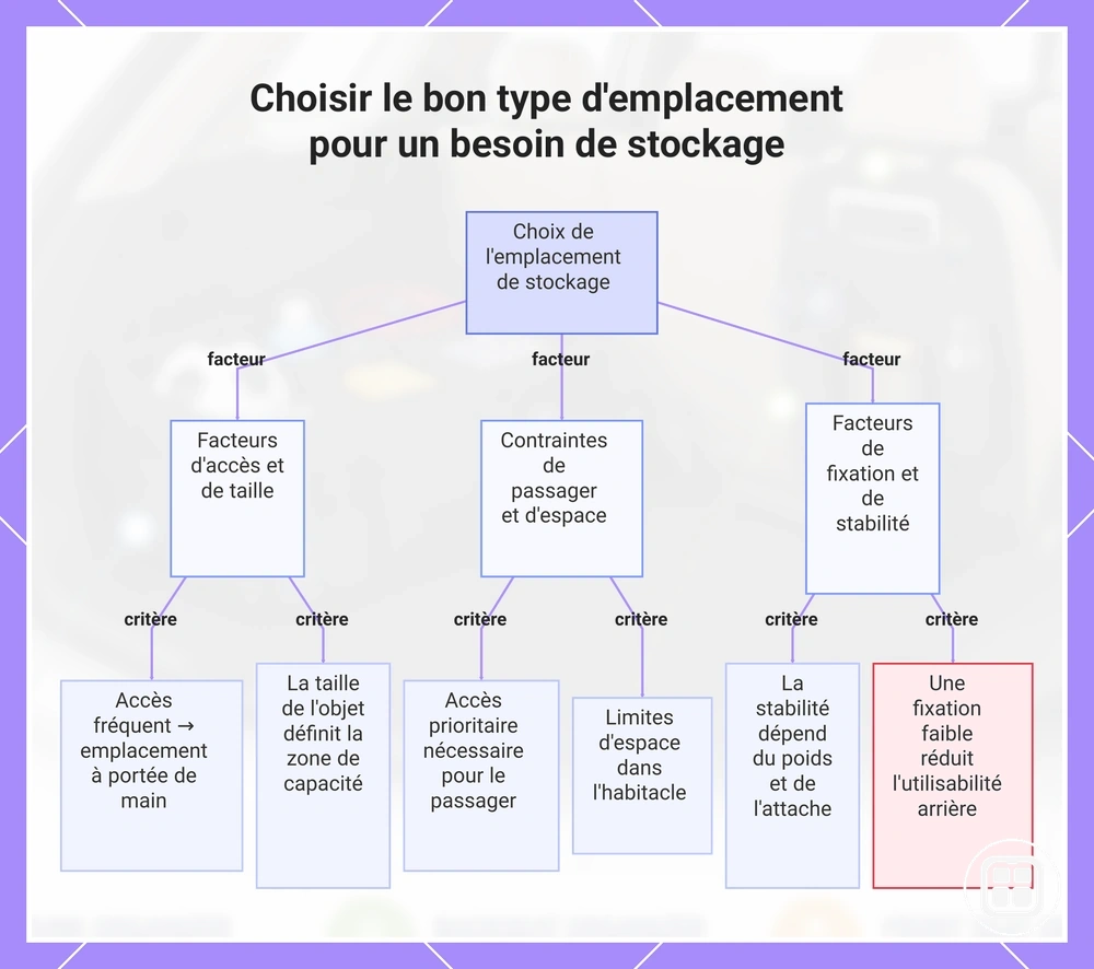 Choisir le bon type d’emplacement pour un besoin de rangement dans un véhicule