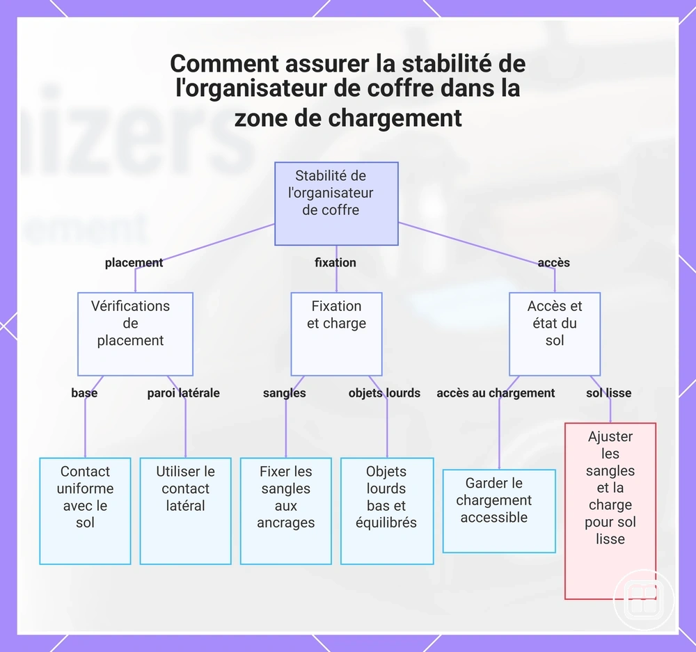 Vérifications pour stabiliser un organiseur de coffre dans la zone de chargement