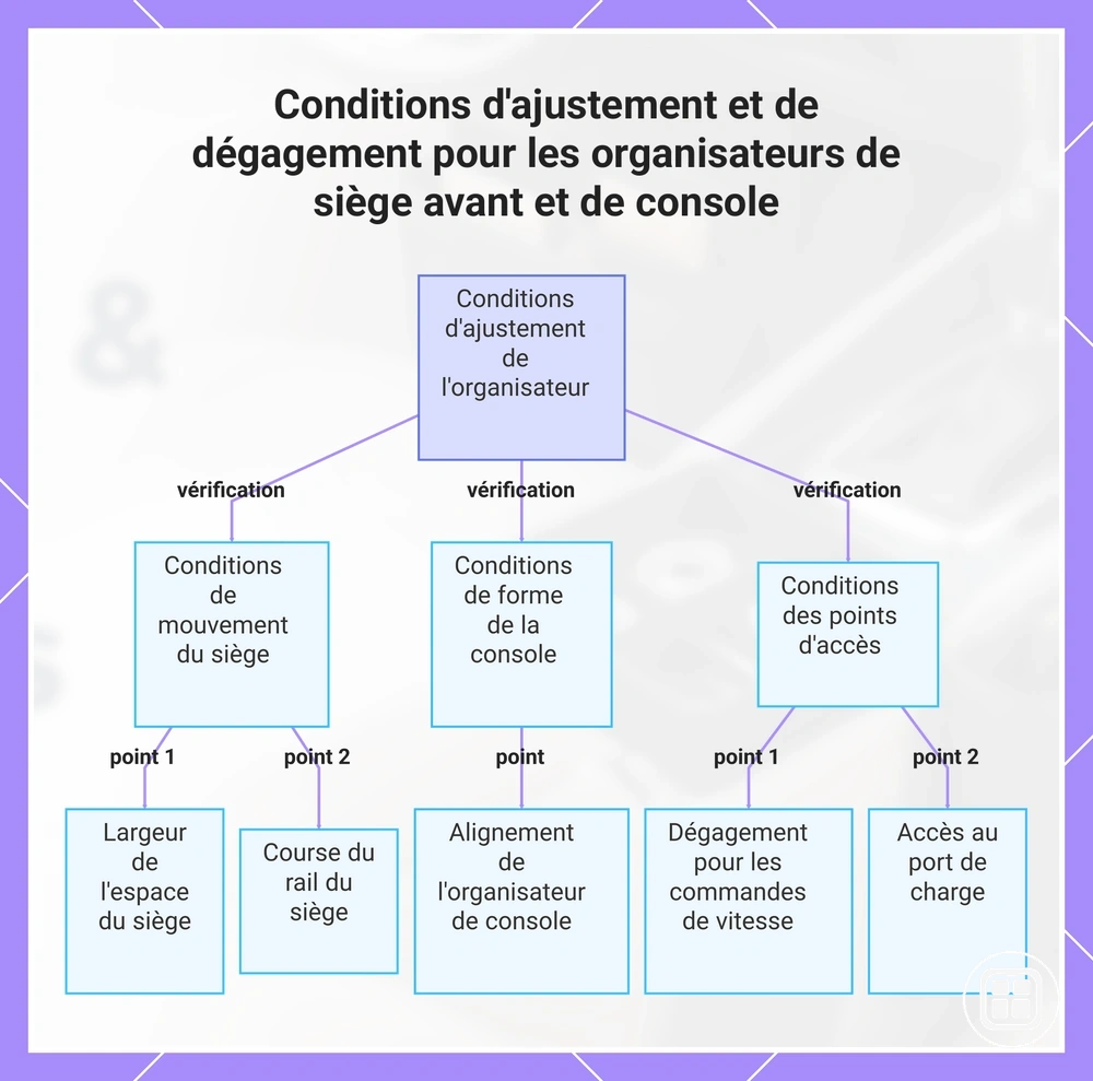 Conditions d'ajustement et de dégagement pour les organiseurs de siège avant et de console