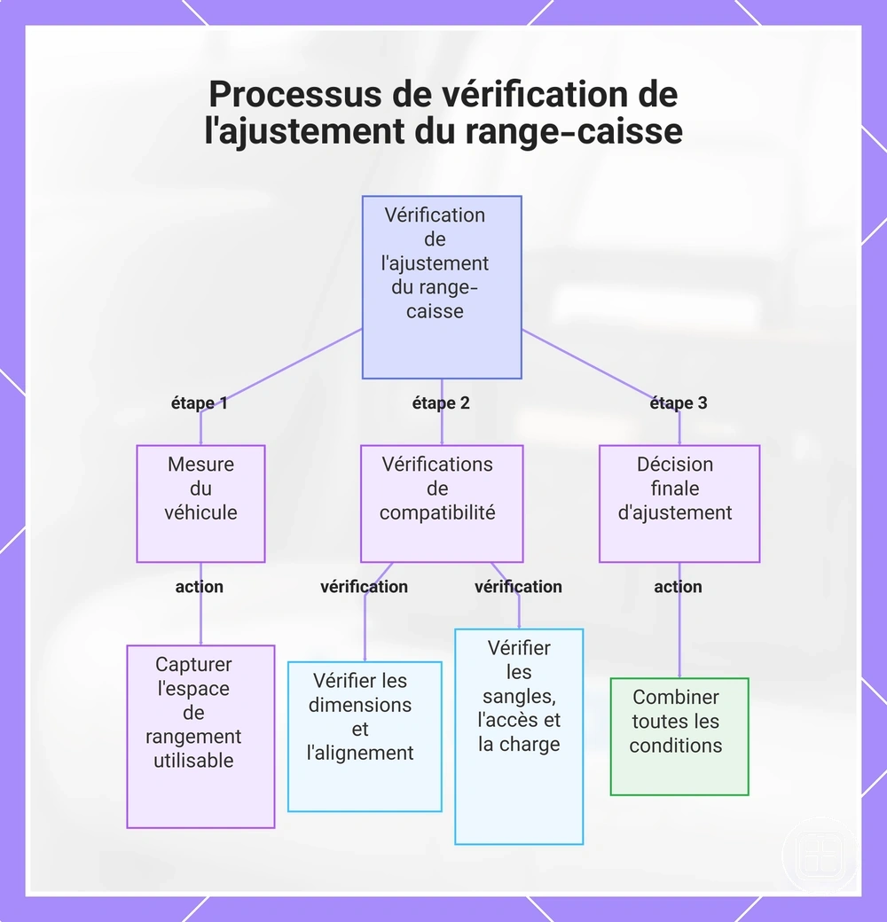 Processus de vérification de l'ajustement du organiseur de coffre