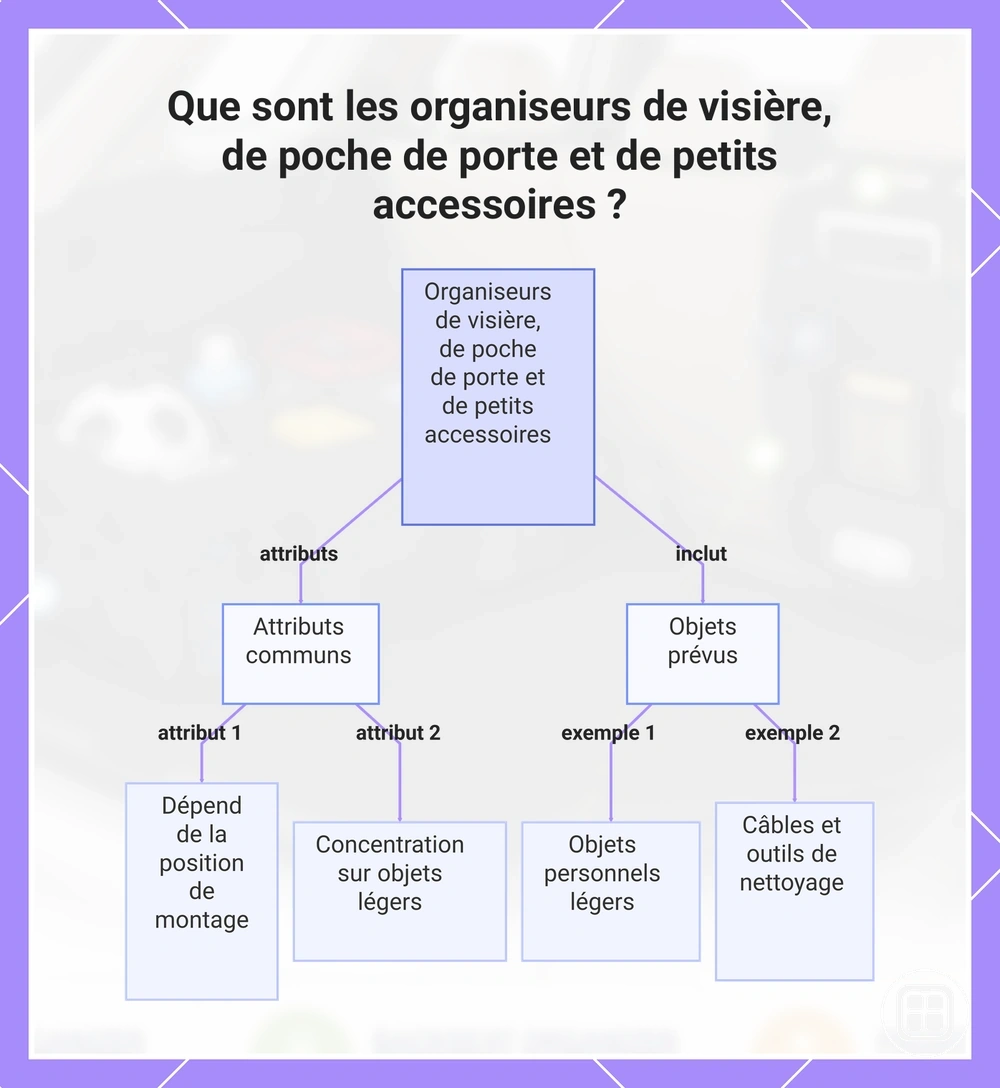 Organiseurs de pare-soleil, de poche de porte et de petits accessoires dans l’habitacle