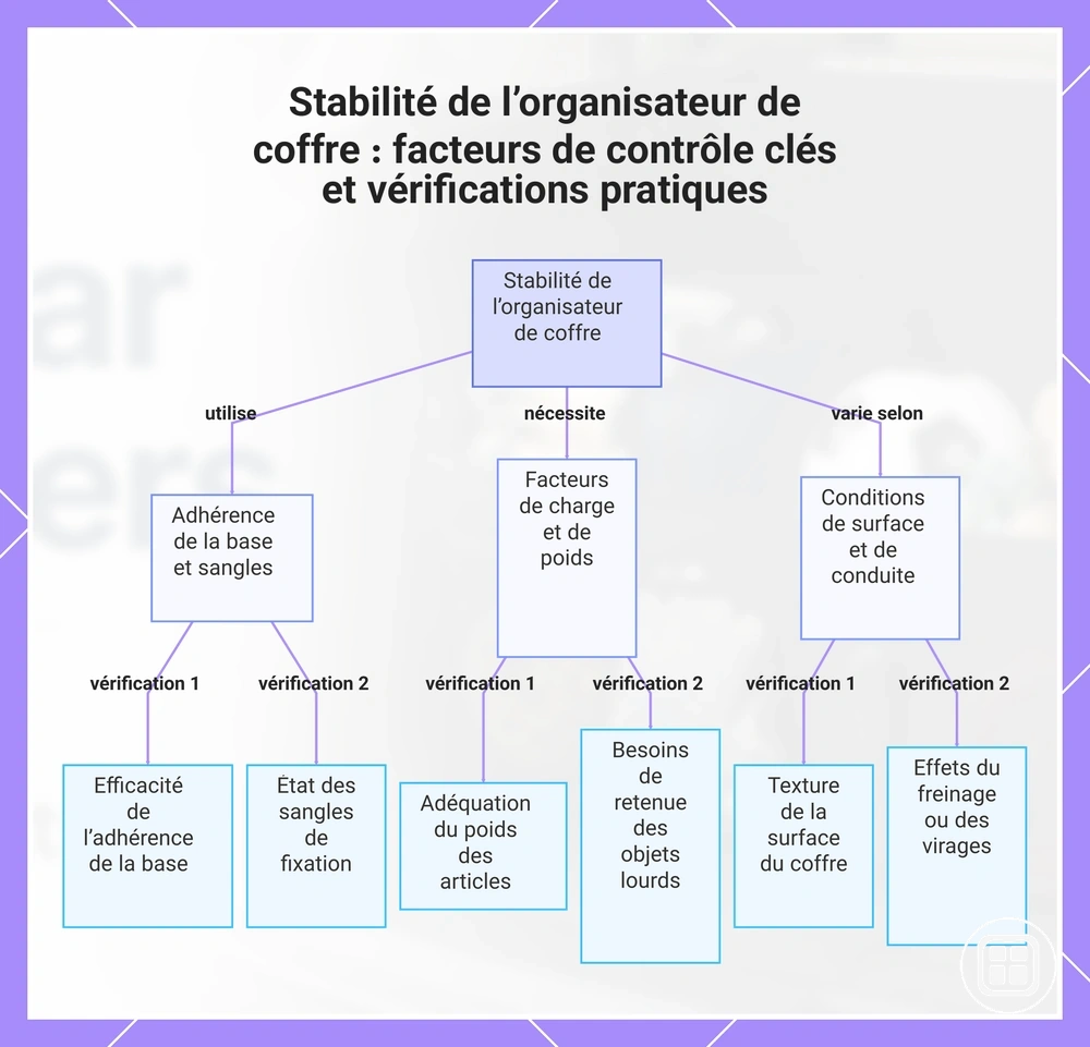 Stabilité de l’organiseur de coffre : facteurs de contrôle clés et vérifications pratiques