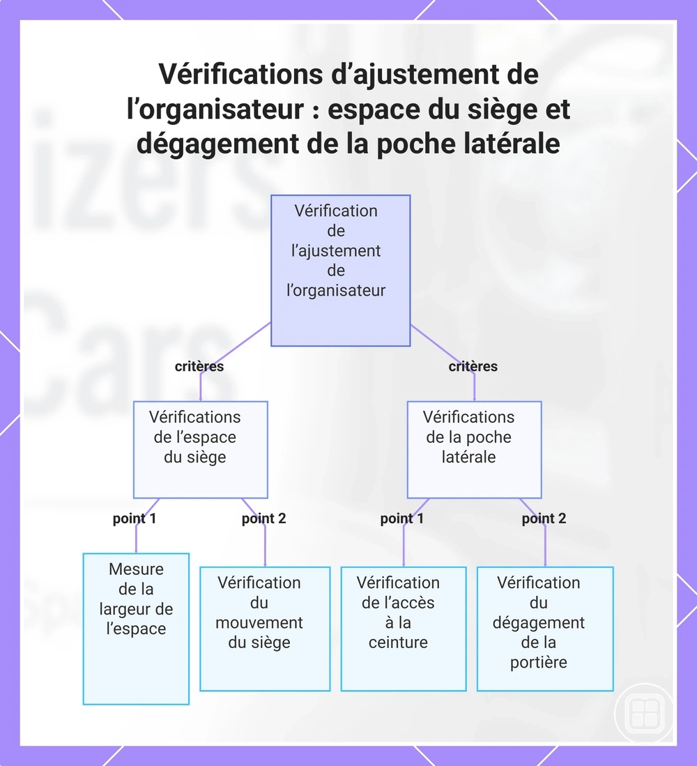 Vérifications d’ajustement de l’organiseur : espace du siège et dégagement de la poche latérale