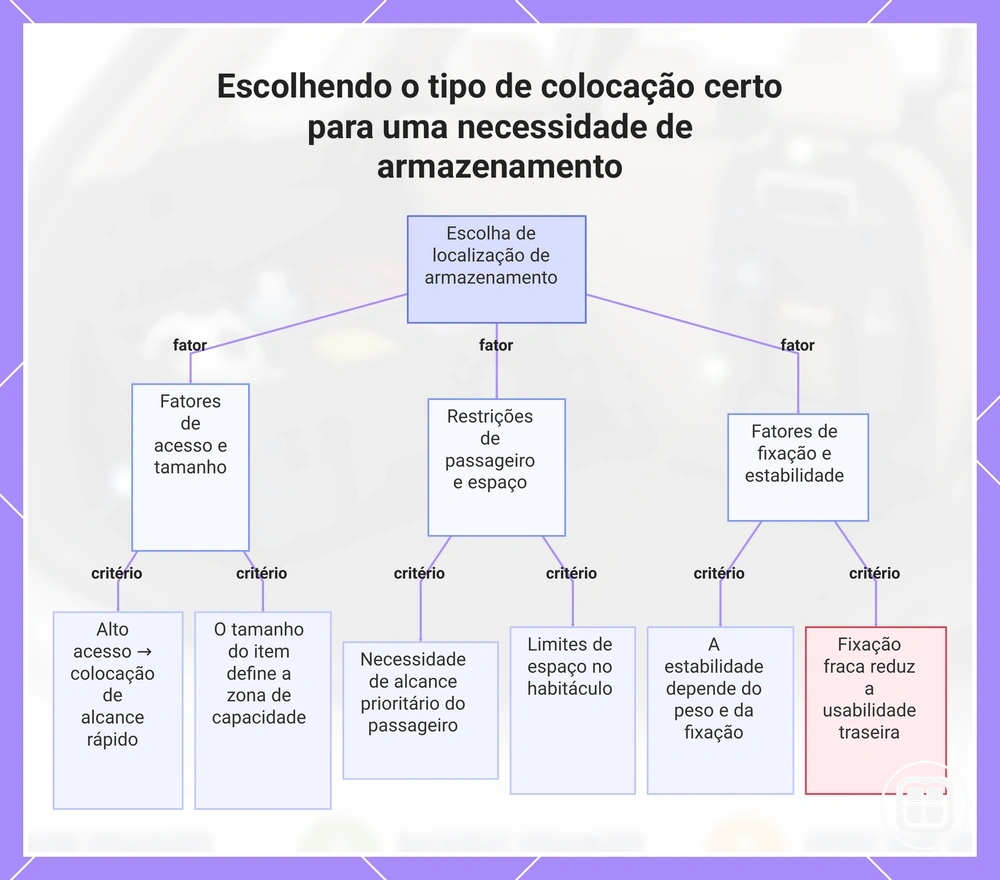Critérios para escolher a posição do organizador no veículo conforme acesso, tamanho, usuário, espaço e fixação
