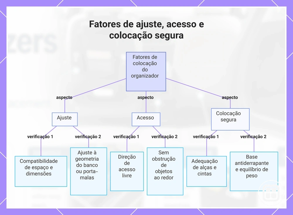 Fatores de encaixe, acesso e posicionamento seguro de organizadores para carro