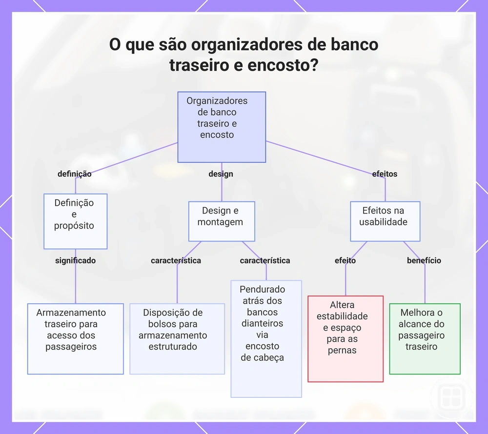 Organizadores de banco traseiro e encosto, com bolsos voltados aos passageiros e pontos de fixação no banco