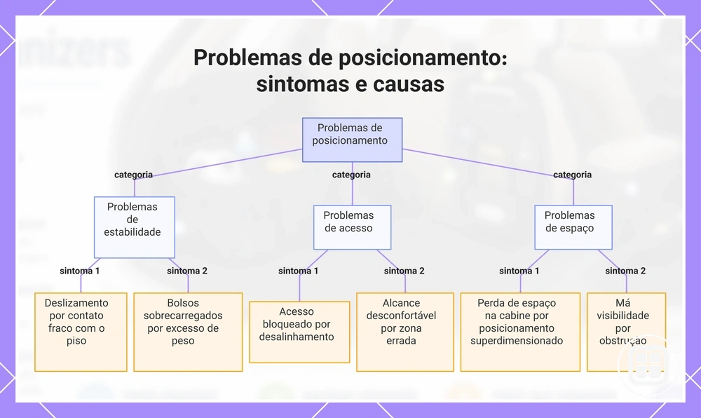 Problemas de posicionamento em organizadores para carro, com sintomas e causas típicas
