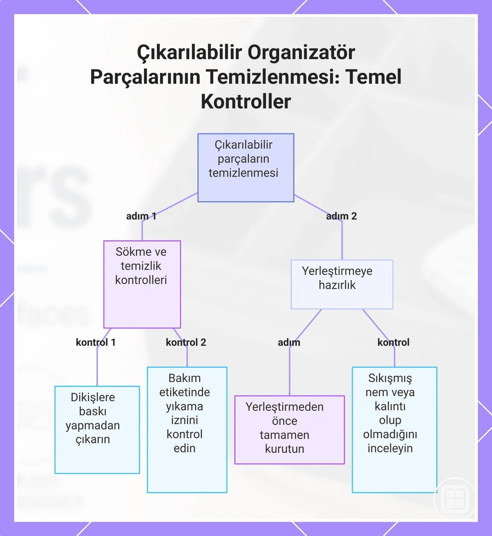 Çıkarılabilir araç içi düzenleyici parçalarının temizlenmesi ve yeniden takma kontrolleri