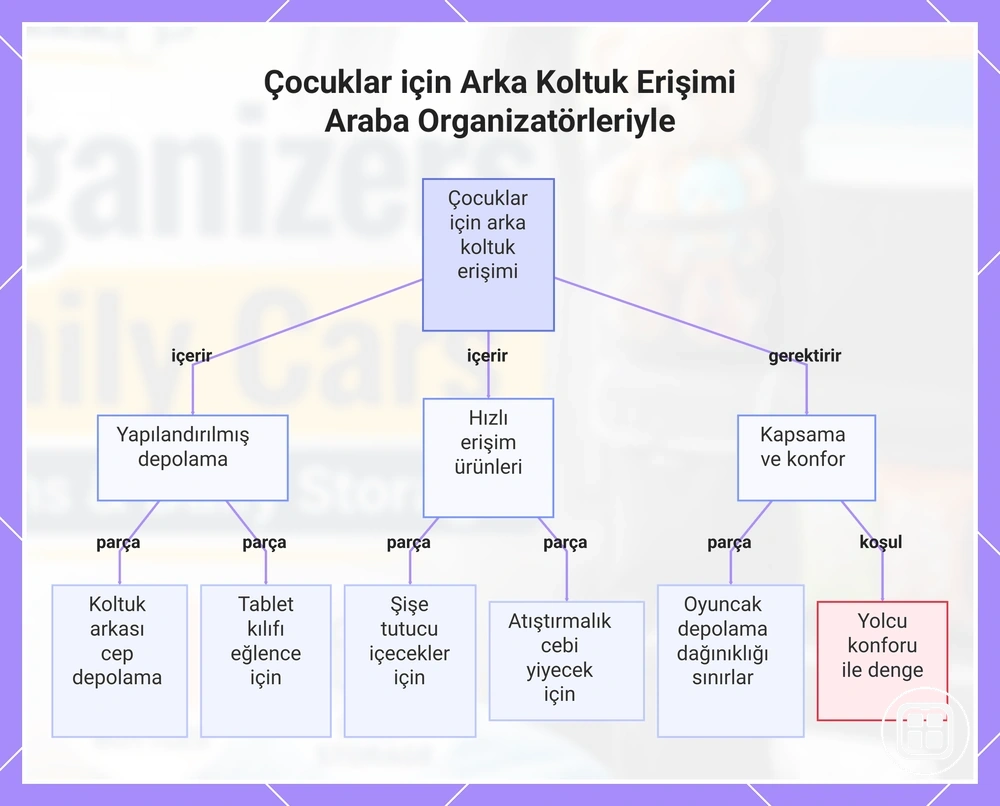 Araç içi organizer cepleriyle çocuklar ve arka yolcular için arka koltuk erişimi