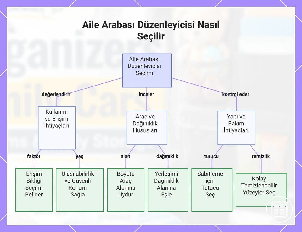 Aile arabası organizeri seçerken kullanım, erişim, araç alanı ve bakım kriterleri