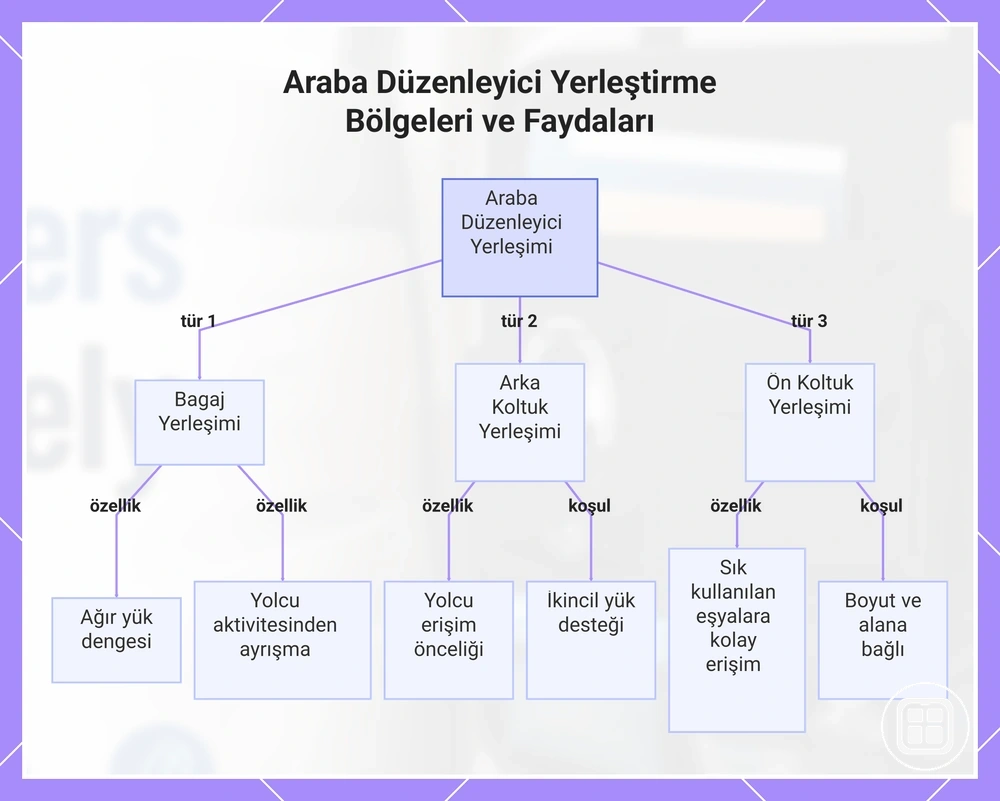 Araç içi organizer için bagaj, arka koltuk ve ön bölge yerleşimlerinin faydaları