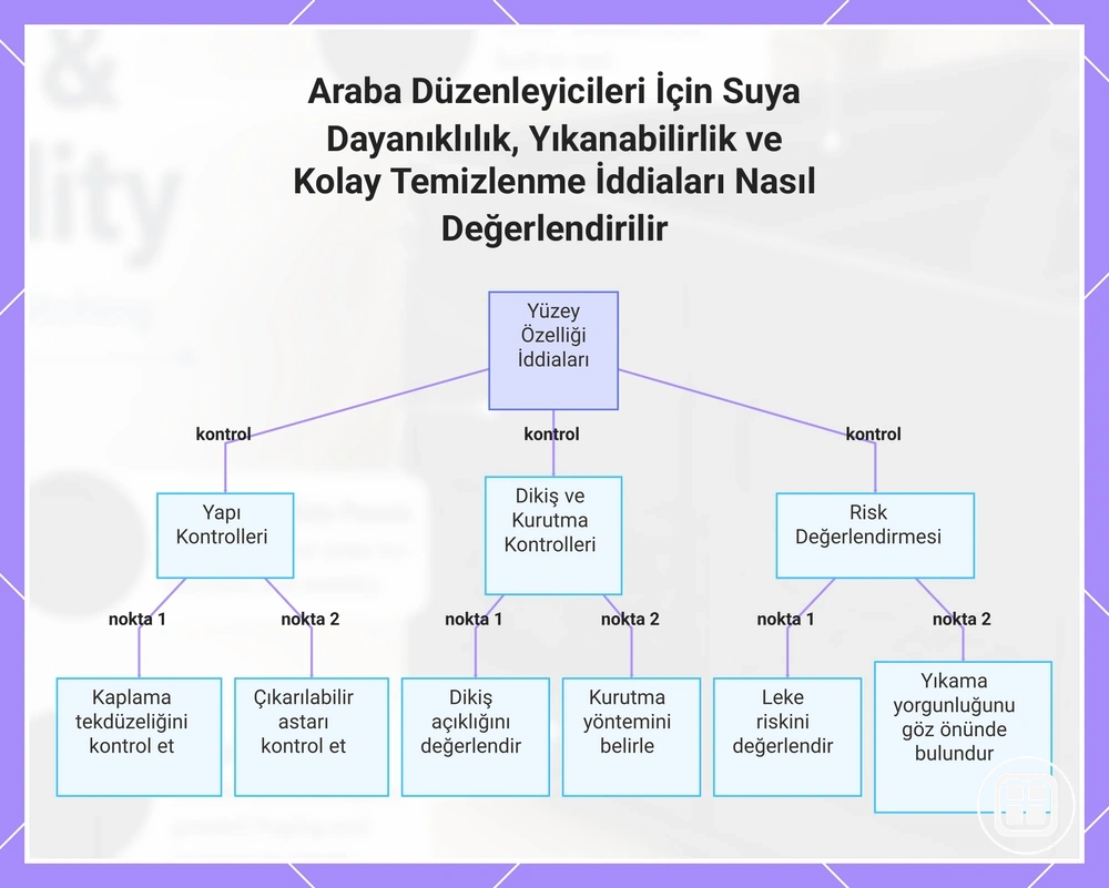 Araç içi organizerlerde suya dayanıklılık, yıkanabilirlik ve kolay temizlenebilirlik özelliklerini doğrulama kontrolleri