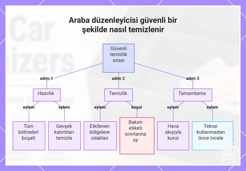 Araç içi düzenleyiciyi güvenli temizleme sırası