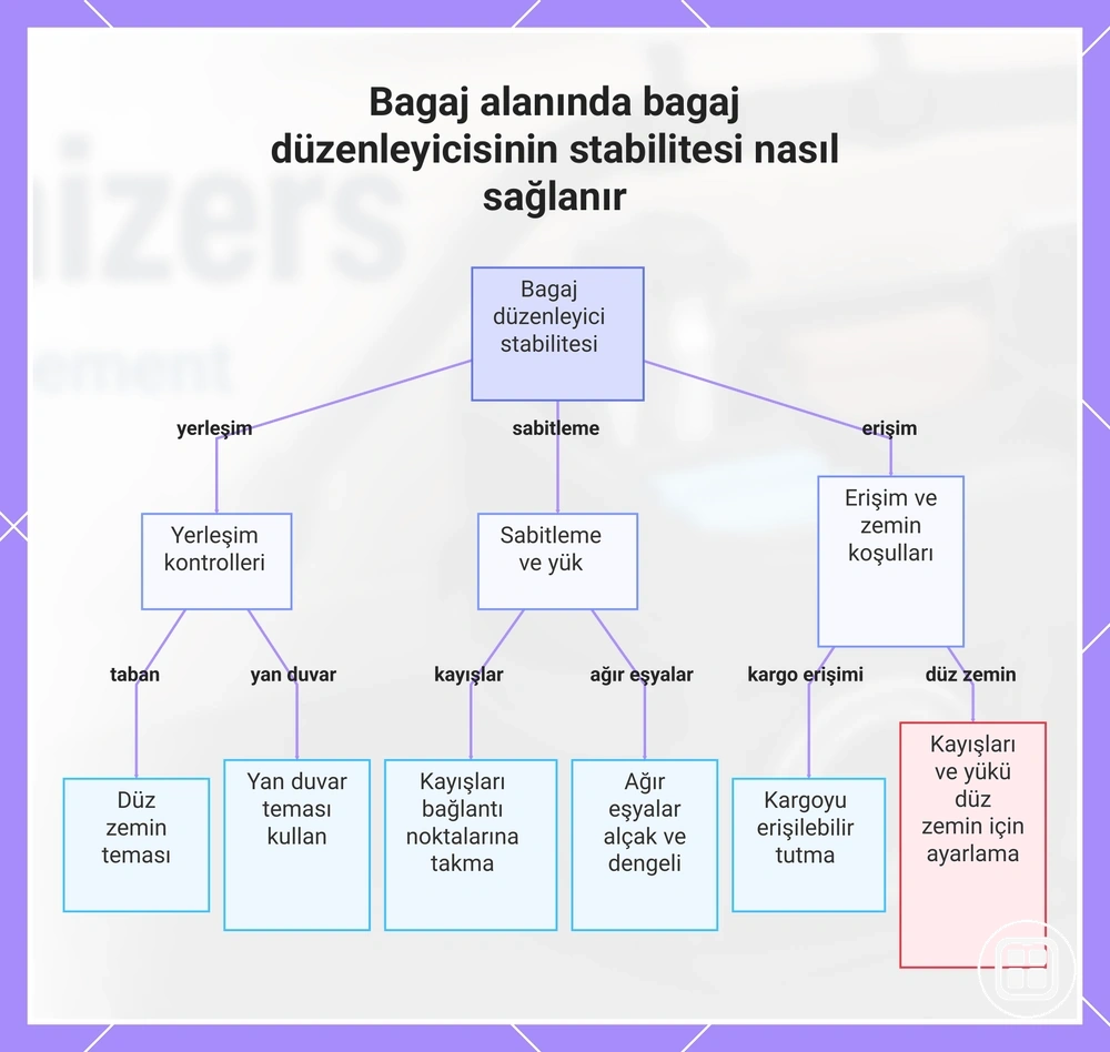 Bagaj alanında araç içi organizer stabilitesini etkileyen yerleşim ve sabitleme kontrolleri