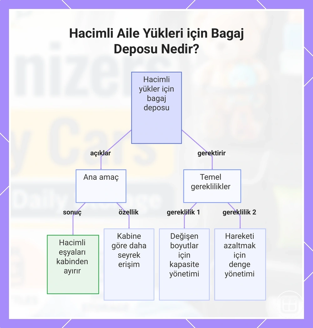 Çantalar ve hacimli aile yükleri için düzenlenmiş bagaj depolaması