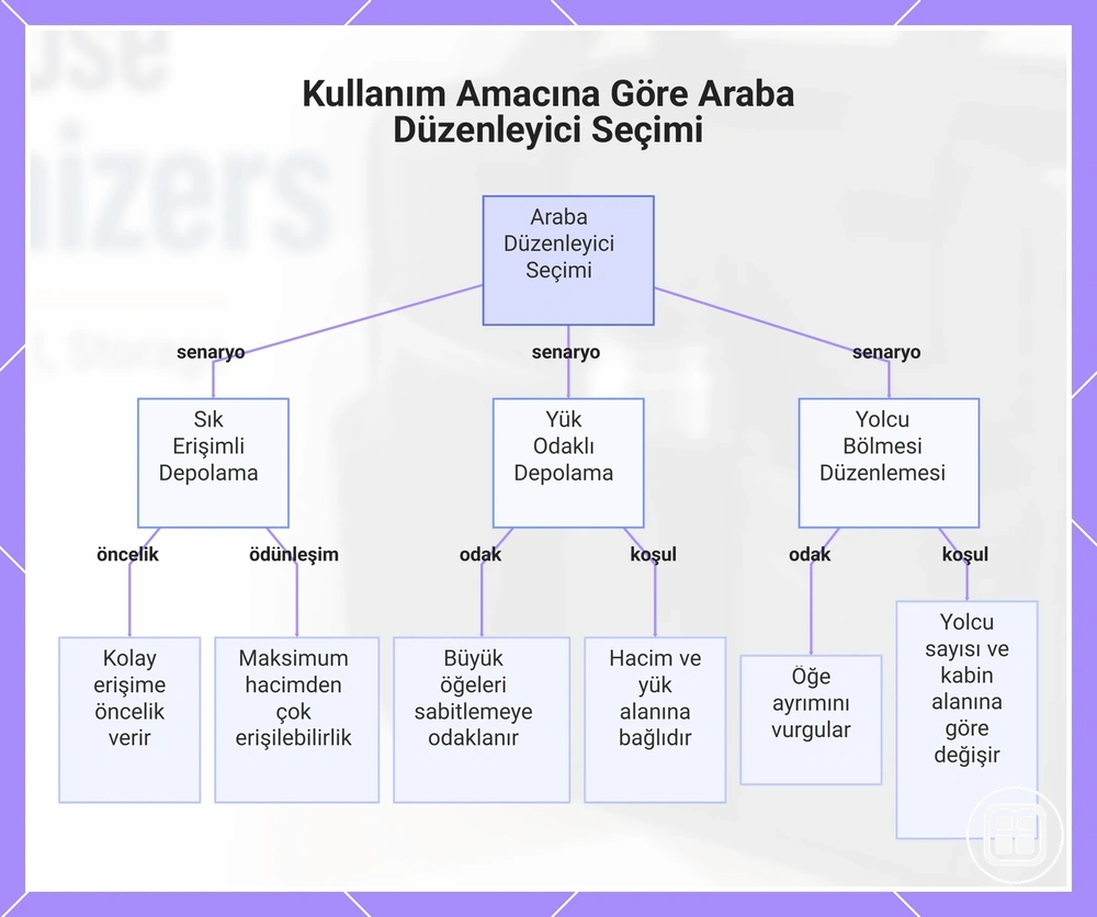 Kullanım amacına göre araç içi organizer seçimi