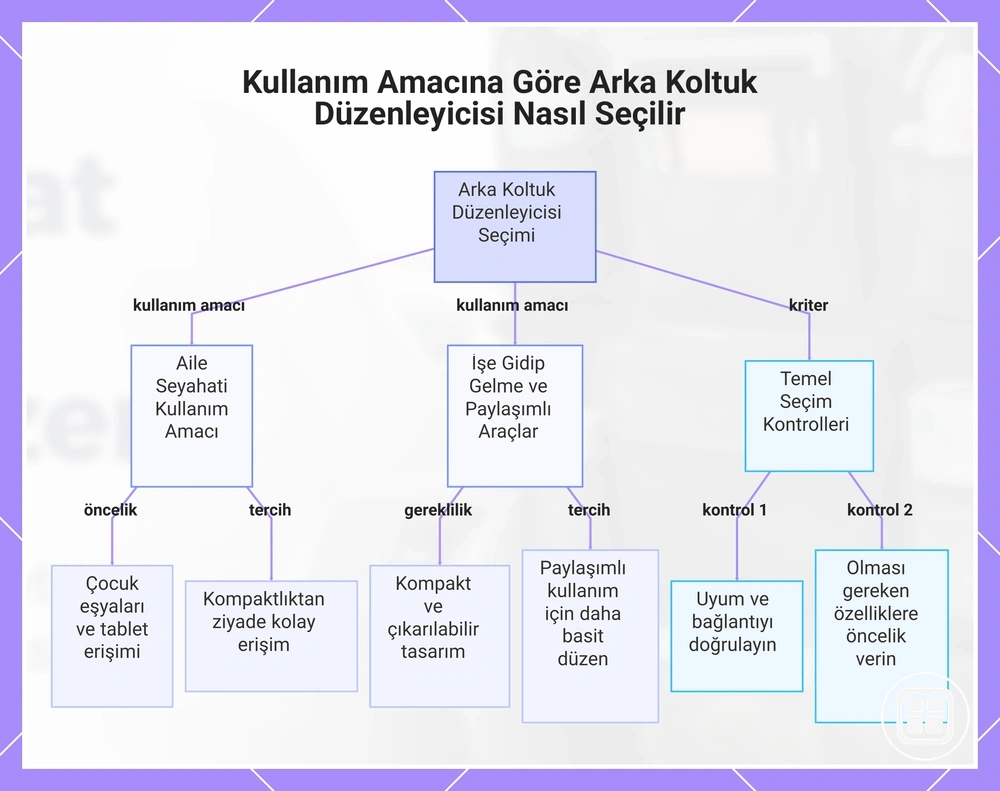 Kullanım amacına göre arka koltuk organizeri seçim ölçütleri
