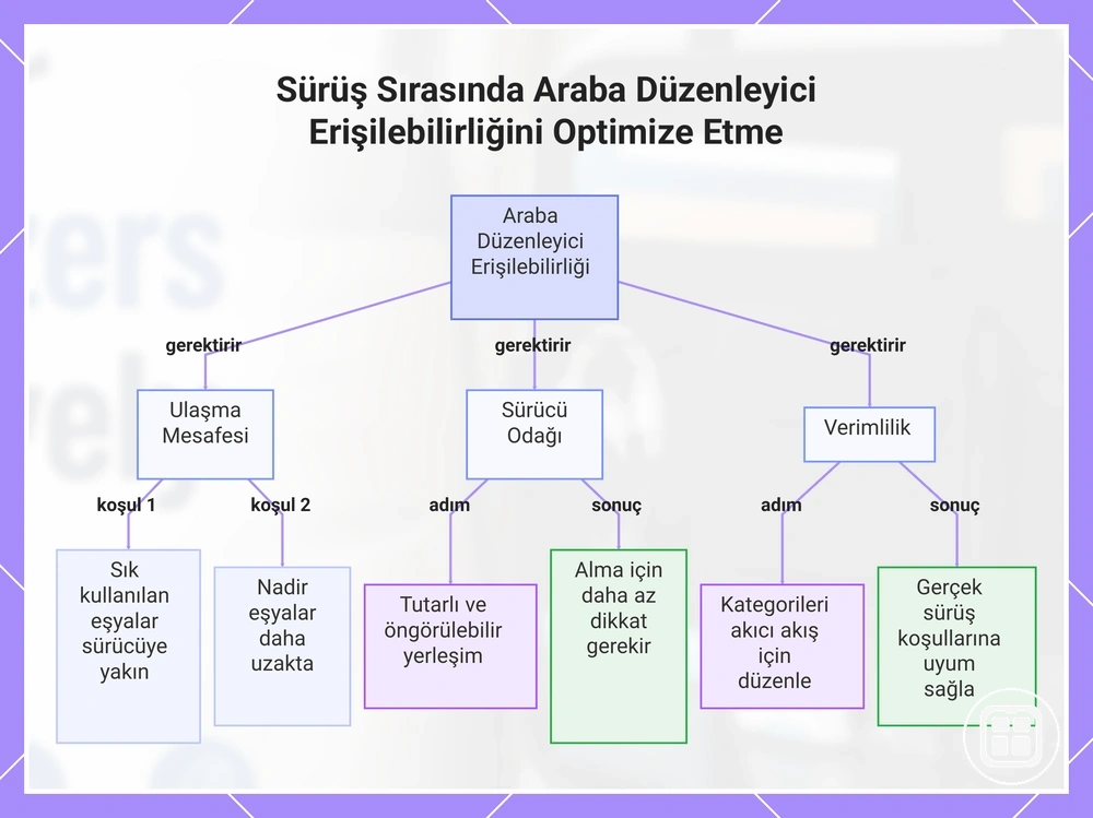 Sürüş sırasında araç içi organizer erişilebilirliğini ve kullanım akışını optimize etme ilkeleri