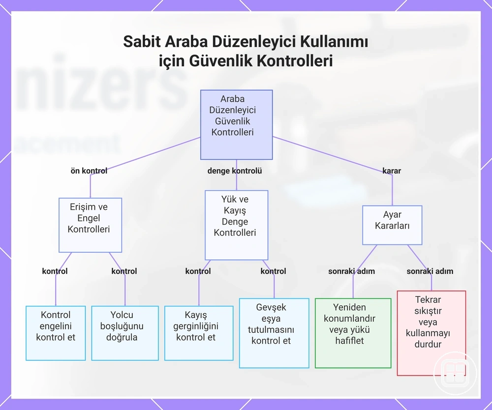 Sabitlenmiş araç içi organizer kullanımı için güvenlik kontrolleri