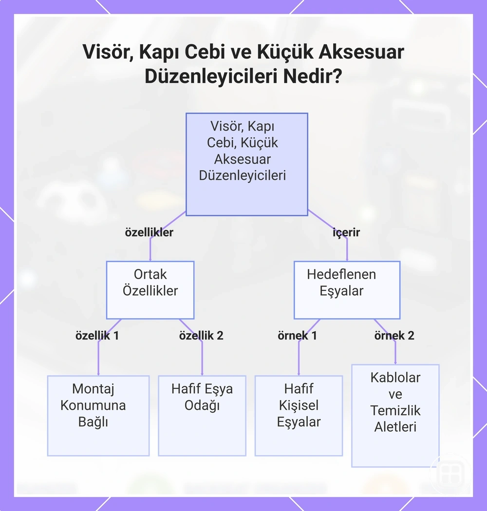 Güneşlik, kapı cebi ve küçük aksesuar organizerleri