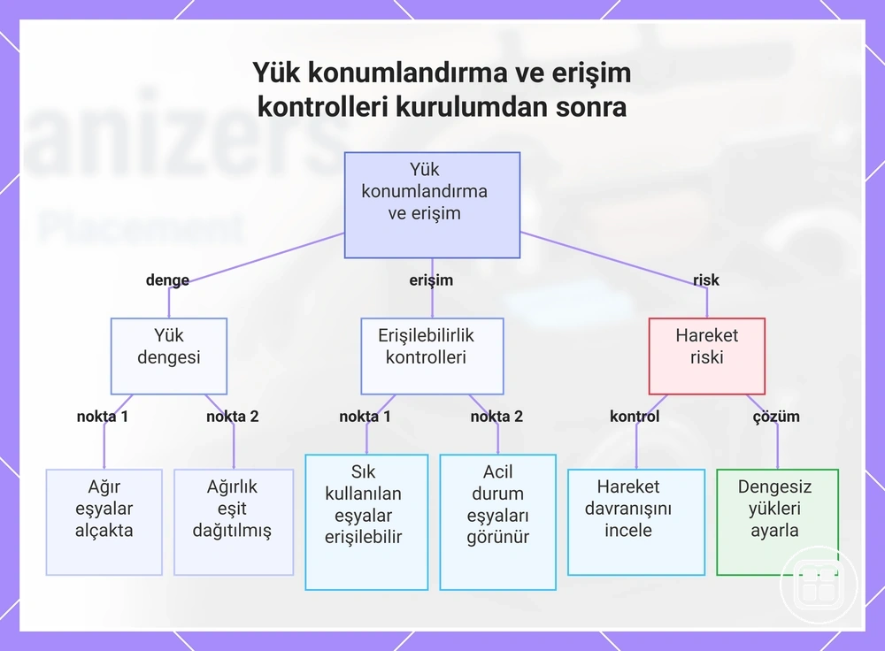 Kurulumdan sonra yük konumlandırma ve erişim kontrolleri